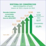 Participantes de consórcios aproximam-se dos 10 mi em agosto