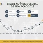 Brasil é 1º em inovação entre 19 países da América Latina